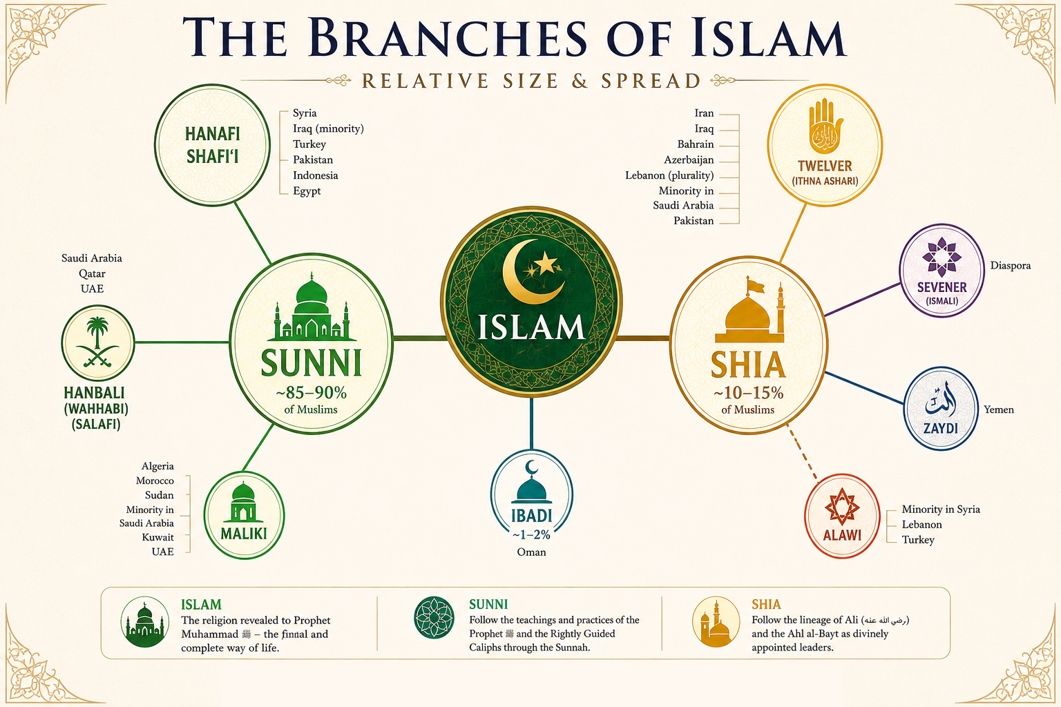 Diagram showing the principal branches of Islam and their relative sizes